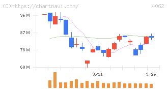 イビデン(4062)の日足チャート
