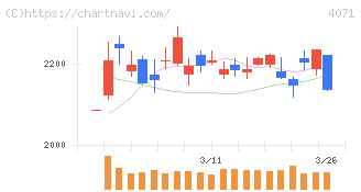 プラスアルファ・コンサルティング(4071)の日足チャート
