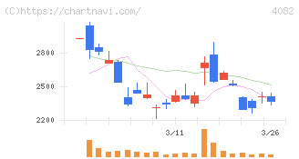第一稀元素化学工業(4082)の日足チャート