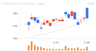 東邦アセチレン(4093)の日足チャート