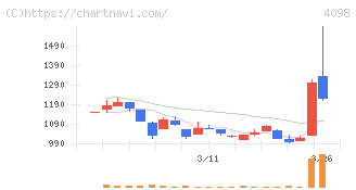 チタン工業(4098)の日足チャート