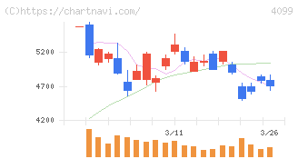 四国化成ホールディングス(4099)の日足チャート