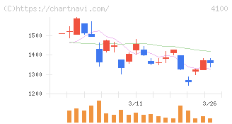 戸田工業(4100)の日足チャート