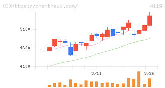 日本ピグメントホールディングス(4119)の日足チャート