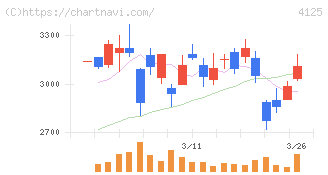三和油化工業(4125)の日足チャート