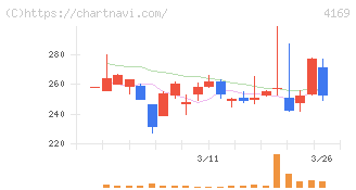 ＥＮＥＣＨＡＮＧＥ(4169)の日足チャート