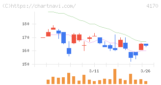 Ｋａｉｚｅｎ　Ｐｌａｔｆｏｒｍ(4170)の日足チャート