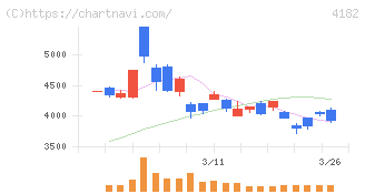 三菱ガス化学(4182)の日足チャート