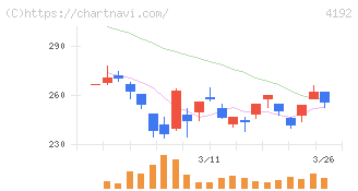 スパイダープラス(4192)の日足チャート