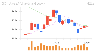 ムービン・ストラテジック・キャリア(421A)の日足チャート