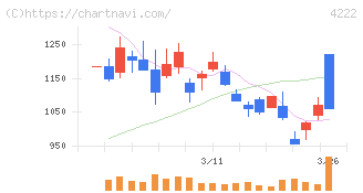 児玉化学工業(4222)の日足チャート