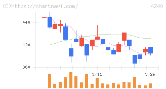 クラスターテクノロジー(4240)の日足チャート