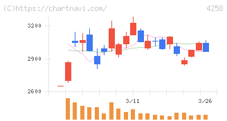 網屋(4258)の日足チャート