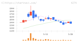 細谷火工(4274)の日足チャート