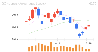 カーリット(4275)の日足チャート