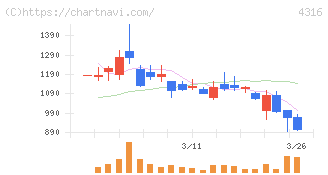 ビーマップ(4316)の日足チャート