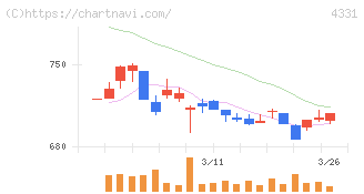 テイクアンドギヴ・ニーズ(4331)の日足チャート