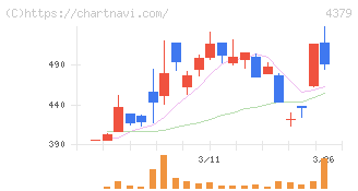 Ｐｈｏｔｏｓｙｎｔｈ(4379)の日足チャート