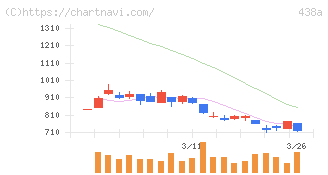 インフキュリオン(438A)の日足チャート