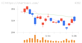ＦＩＧ(4392)の日足チャート