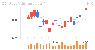 日油(4403)の日足チャート