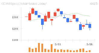 ブロードエンタープライズ(4415)の日足チャート