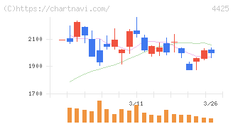 Ｋｕｄａｎ(4425)の日足チャート
