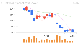 Ｌｉｎｋ－Ｕグループ(4446)の日足チャート