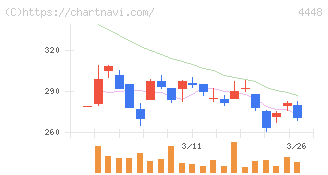 ｋｕｂｅｌｌ(4448)の日足チャート