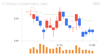カイオム・バイオサイエンス(4583)の日足チャート