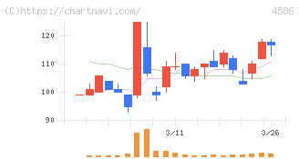 メドレックス(4586)の日足チャート