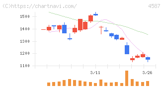 ペプチドリーム(4587)の日足チャート
