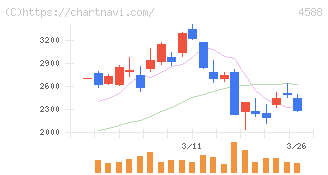 オンコリスバイオファーマ(4588)の日足チャート