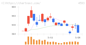 ヘリオス(4593)の日足チャート