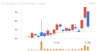 ブライトパス・バイオ(4594)の日足チャート