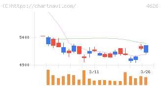 太陽ホールディングス(4626)の日足チャート
