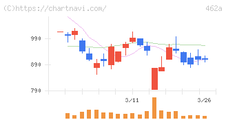 ＦＵＮＤＩＮＮＯ(462A)の日足チャート