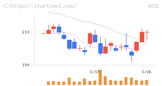サニックスホールディングス(4651)の日足チャート