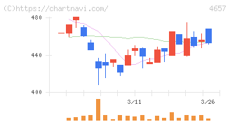 環境管理センター(4657)の日足チャート