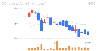 田谷(4679)の日足チャート