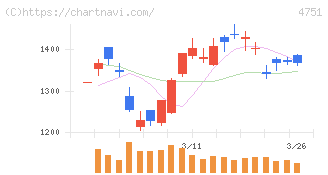 サイバーエージェント(4751)の日足チャート
