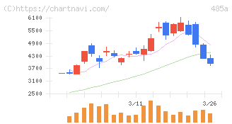 パワーエックス(485A)の日足チャート