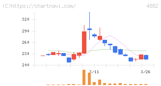 ペルセウスプロテオミクス(4882)の日足チャート