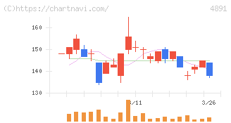 ティムス(4891)の日足チャート