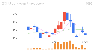 ノイルイミューン・バイオテック(4893)の日足チャート