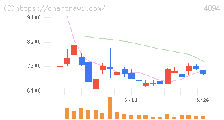 クオリプス(4894)の日足チャート