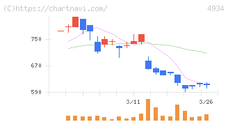 プレミアアンチエイジング(4934)の日足チャート