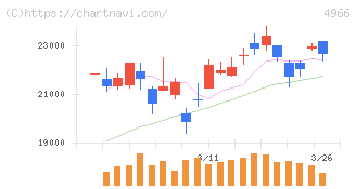 上村工業(4966)の日足チャート