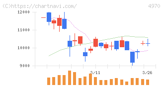 東洋合成工業(4970)の日足チャート