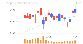 メック(4971)の日足チャート